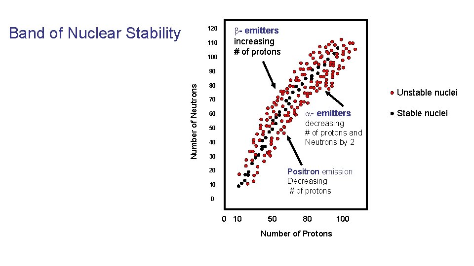 Band of Nuclear Stability 120 110 100 - emitters increasing # of protons Number