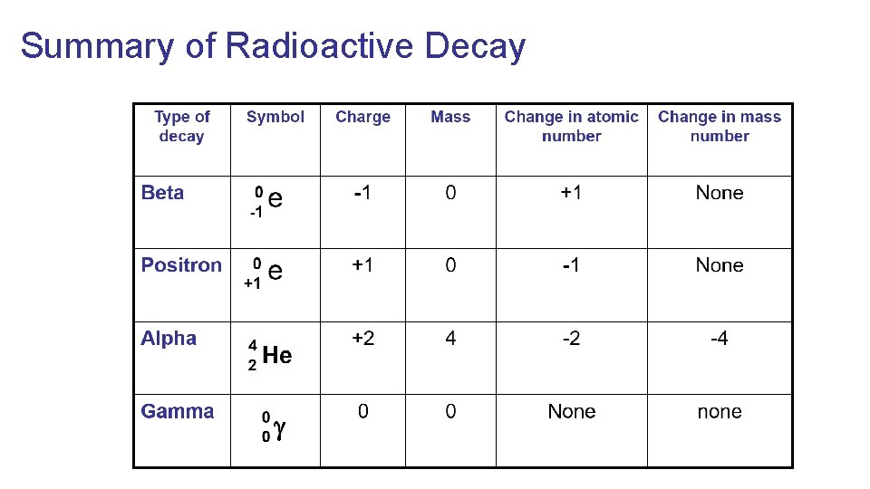 Summary of Radioactive Decay 