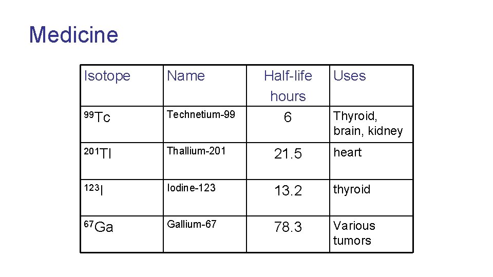 Medicine Isotope Name Half-life hours 6 Uses 99 Tc Technetium-99 201 Tl Thallium-201 21.