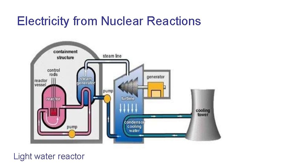 Electricity from Nuclear Reactions Light water reactor 