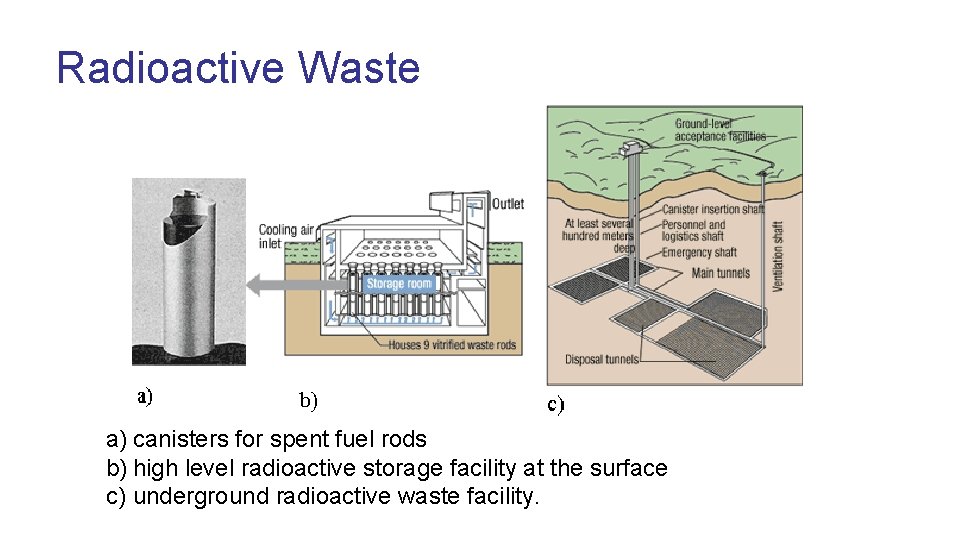 Radioactive Waste a) canisters for spent fuel rods b) high level radioactive storage facility