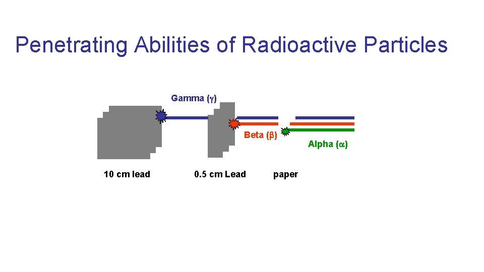 Penetrating Abilities of Radioactive Particles Gamma ( ) Beta ( ) 10 cm lead