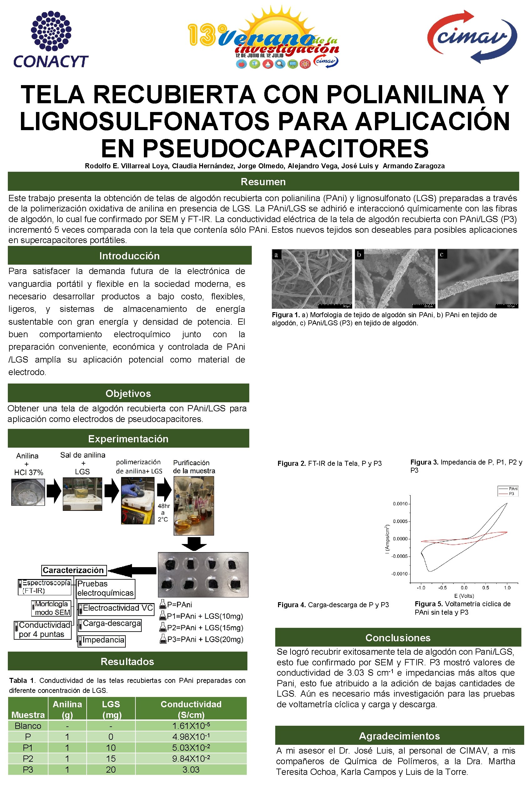 TELA RECUBIERTA CON POLIANILINA Y LIGNOSULFONATOS PARA APLICACIÓN EN PSEUDOCAPACITORES Rodolfo E. Villarreal Loya,