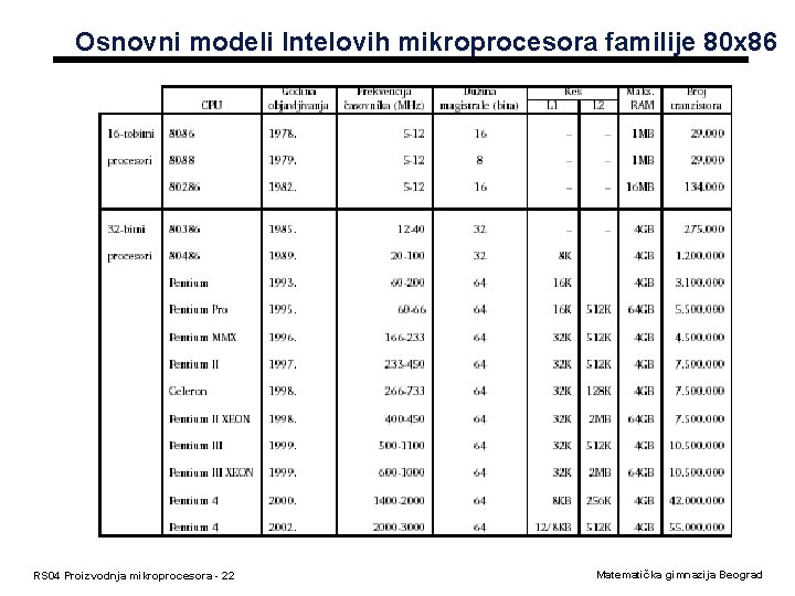 Osnovni modeli Intelovih mikroprocesora familije 80 x 86 RS 04 Proizvodnja mikroprocesora - 22