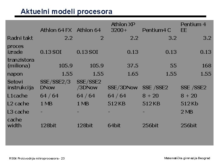 Aktuelni modeli procesora Athlon 64 FX Radni takt proces izrade Athlon 64 2. 2