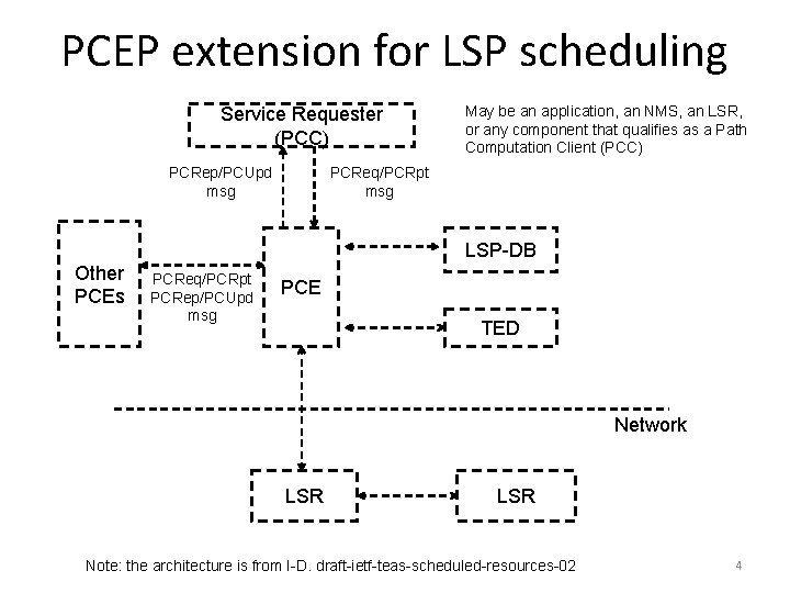 PCEP extension for LSP scheduling Service Requester (PCC) PCRep/PCUpd msg May be an application,