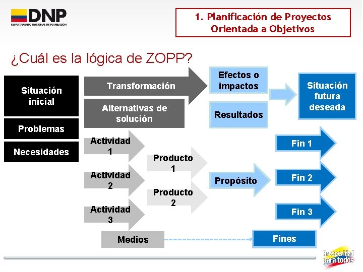 1. Planificación de Proyectos Orientada a Objetivos ¿Cuál es la lógica de ZOPP? Situación