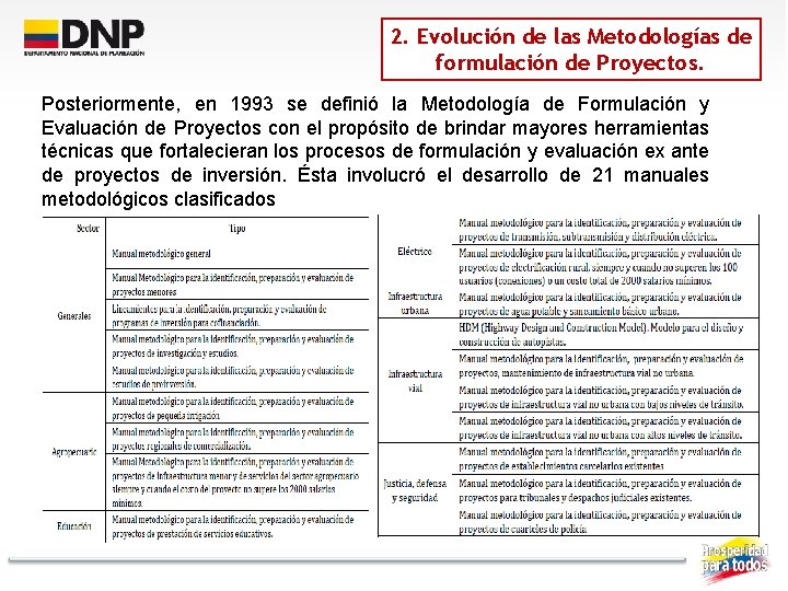 2. Evolución de las Metodologías de formulación de Proyectos. Posteriormente, en 1993 se definió