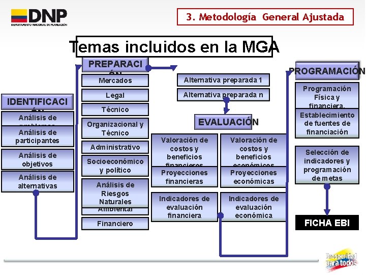 3. Metodología General Ajustada Temas incluidos en la MGA PREPARACI ÓN IDENTIFICACI ÓN Análisis