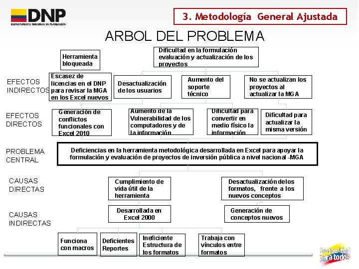 3. Metodología General Ajustada ARBOL DEL PROBLEMA Dificultad en la formulación evaluación y actualización