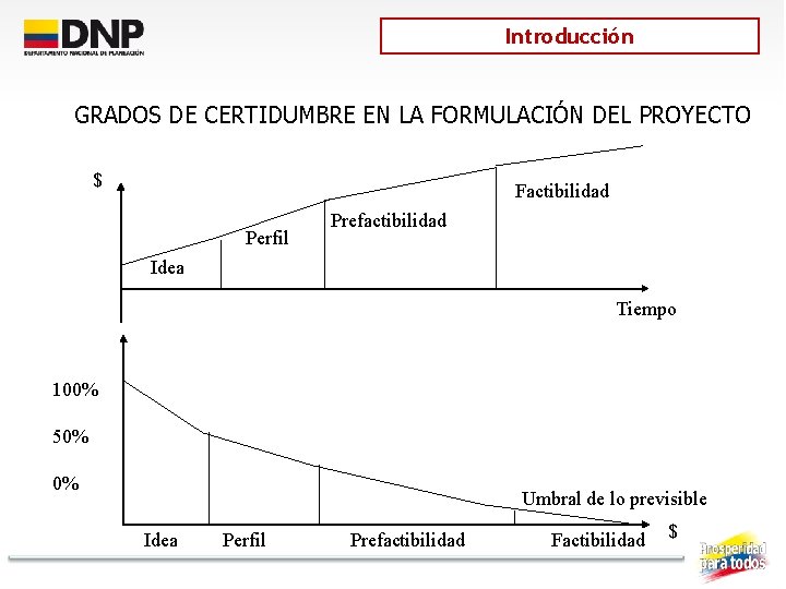 Introducción GRADOS DE CERTIDUMBRE EN LA FORMULACIÓN DEL PROYECTO $ Factibilidad Perfil Prefactibilidad Idea