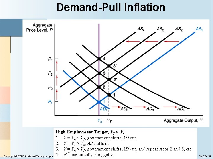 Demand-Pull Inflation High Employment Target, YT > Yn 1. Y = Yn < YT,