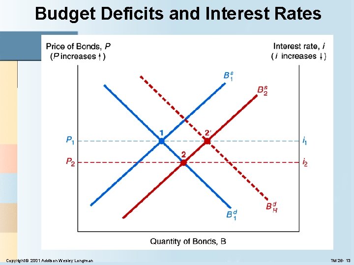 Budget Deficits and Interest Rates Copyright © 2001 Addison Wesley Longman TM 26 -