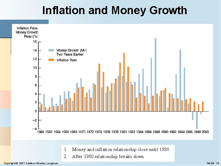 Inflation and Money Growth 1. Money and inflation relationship close until 1980 2. After