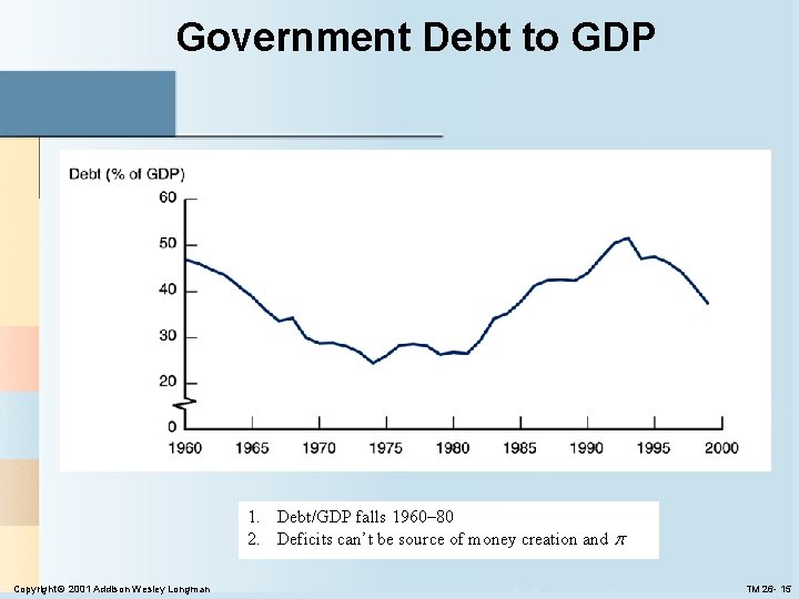 Government Debt to GDP 1. Debt/GDP falls 1960– 80 2. Deficits can’t be source