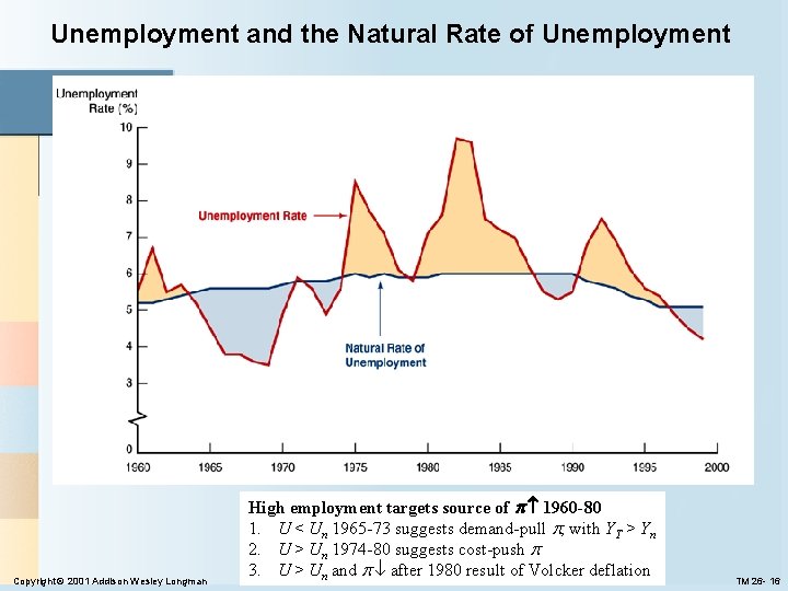 Unemployment and the Natural Rate of Unemployment Copyright © 2001 Addison Wesley Longman High