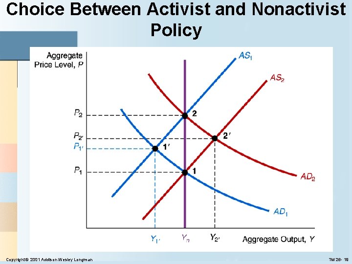 Choice Between Activist and Nonactivist Policy Copyright © 2001 Addison Wesley Longman TM 26