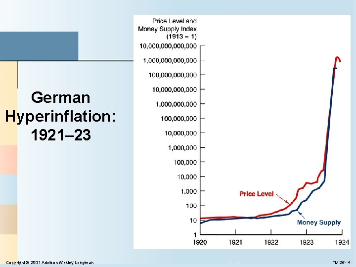 German Hyperinflation: 1921– 23 Copyright © 2001 Addison Wesley Longman TM 26 - 4