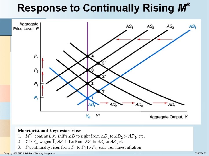 Response to Continually Rising M s Monetarist and Keynesian View 1. M continually, shifts