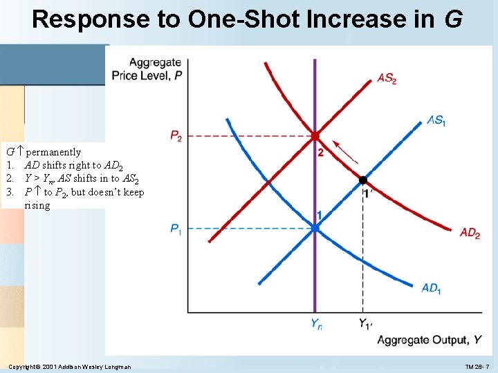 Response to One-Shot Increase in G G permanently 1. AD shifts right to AD