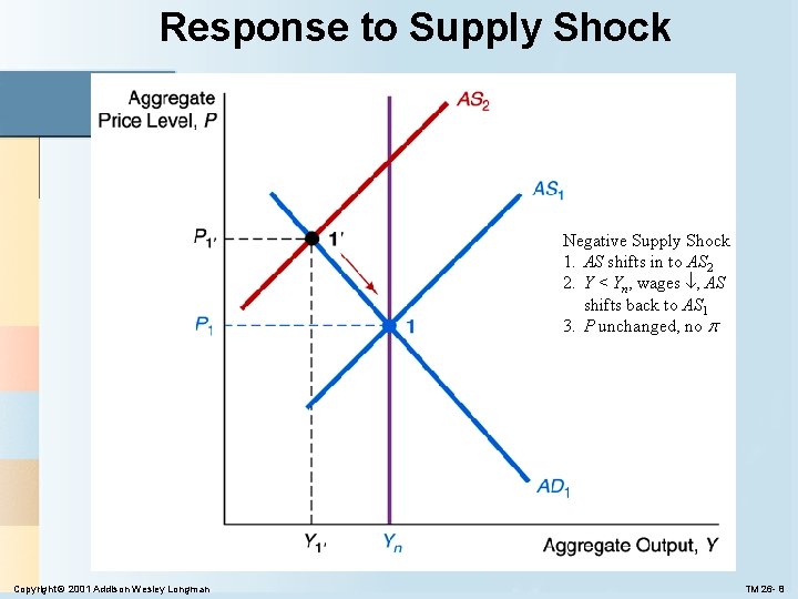 Response to Supply Shock Negative Supply Shock 1. AS shifts in to AS 2