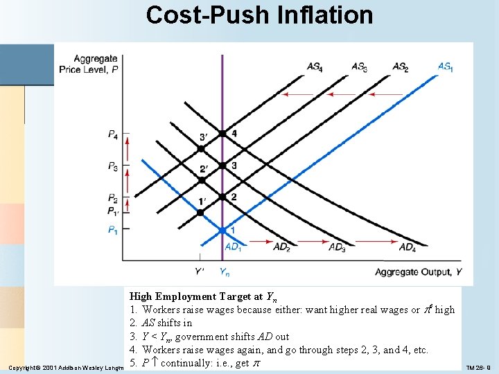 Cost-Push Inflation High Employment Target at Yn 1. Workers raise wages because either: want