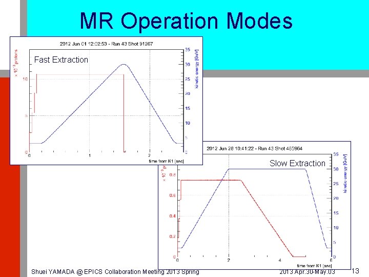 MR Operation Modes Fast Extraction Slow Extraction Shuei YAMADA @ EPICS Collaboration Meeting 2013