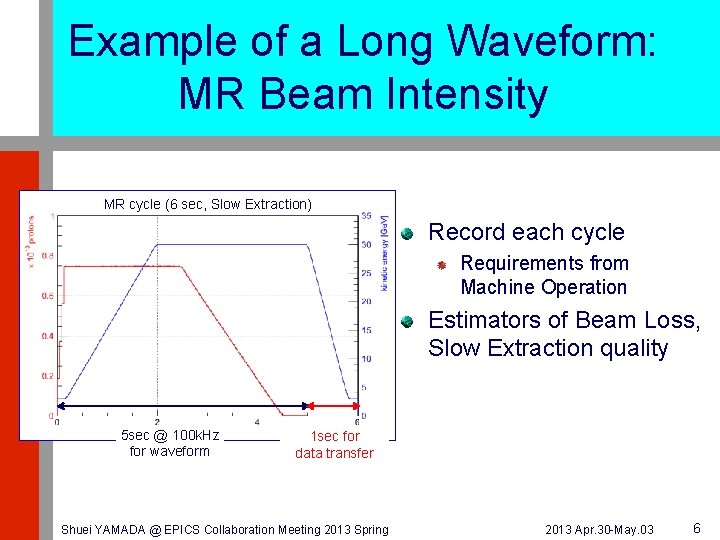 Example of a Long Waveform: MR Beam Intensity MR cycle (6 sec, Slow Extraction)