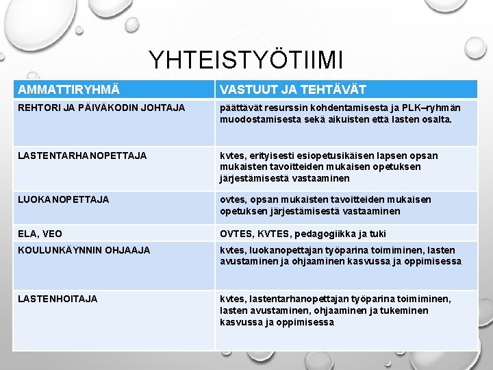 YHTEISTYÖTIIMI AMMATTIRYHMÄ VASTUUT JA TEHTÄVÄT REHTORI JA PÄIVÄKODIN JOHTAJA päättävät resurssin kohdentamisesta ja PLK–ryhmän