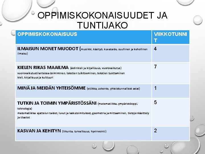 OPPIMISKOKONAISUUDET JA TUNTIJAKO OPPIMISKOKONAISUUS VIIKKOTUNNI T ILMAISUN MONET MUODOT (musiikki, käsityö, kuvataide, suullinen ja