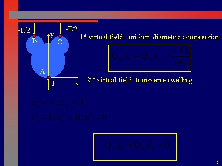 -F/2 y B -F/2 C 1 st virtual field: uniform diametric compression A F