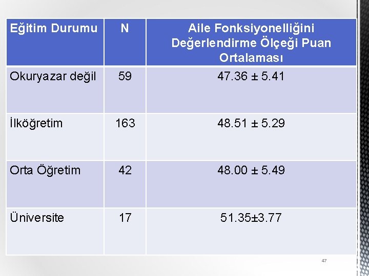 Eğitim Durumu N Aile Fonksiyonelliğini Değerlendirme Ölçeği Puan Ortalaması Okuryazar değil 59 47. 36