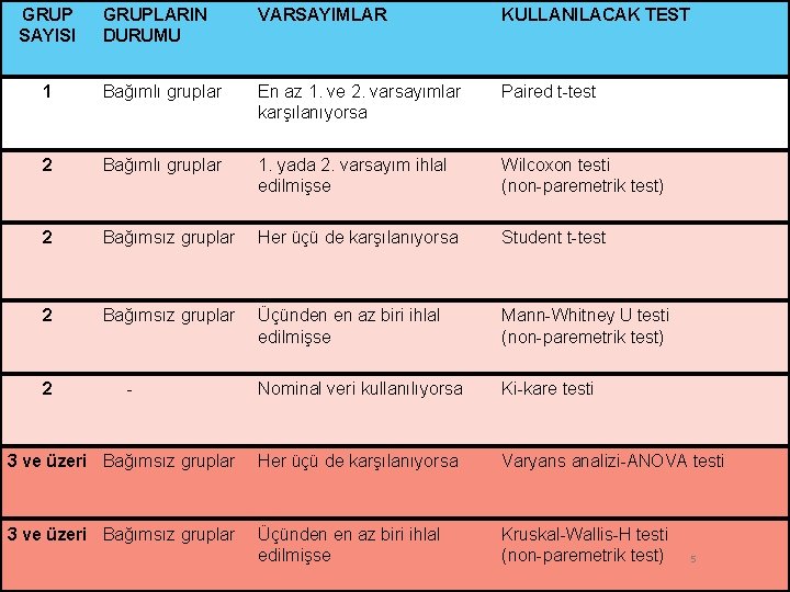 GRUP SAYISI GRUPLARIN DURUMU VARSAYIMLAR KULLANILACAK TEST 1 Bağımlı gruplar En az 1. ve