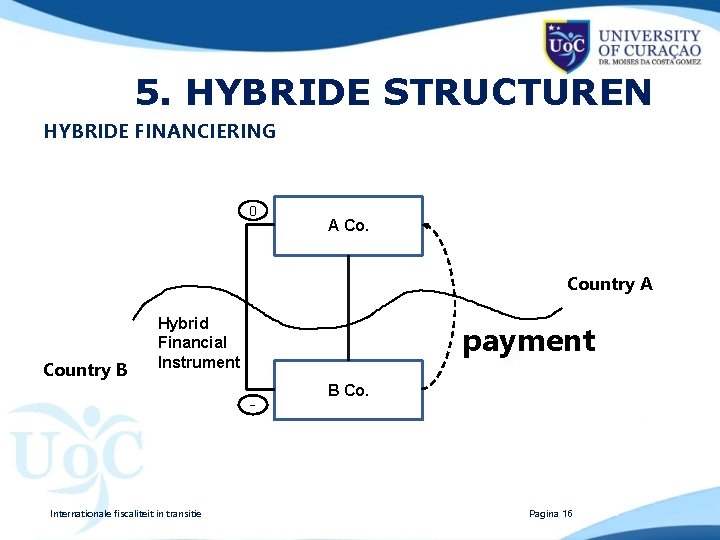 5. HYBRIDE STRUCTUREN HYBRIDE FINANCIERING 0 A Co. Country A Country B Hybrid Financial