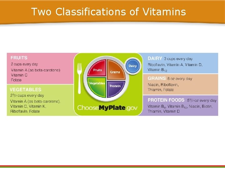 Two Classifications of Vitamins Two Classifications of Vitamins