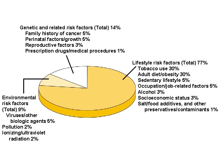 Genetic and related risk factors (Total) 14% Family history of cancer 5% Perinatal factors/growth Genetic and related risk factors (Total) 14% Family history of cancer 5% Perinatal factors/growth