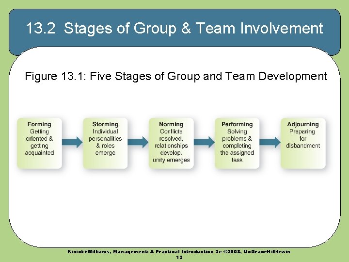 13. 2 Stages of Group & Team Involvement Figure 13. 1: Five Stages of