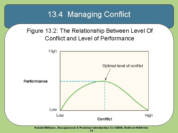 13. 4 Managing Conflict Figure 13. 2: The Relationship Between Level Of Conflict and
