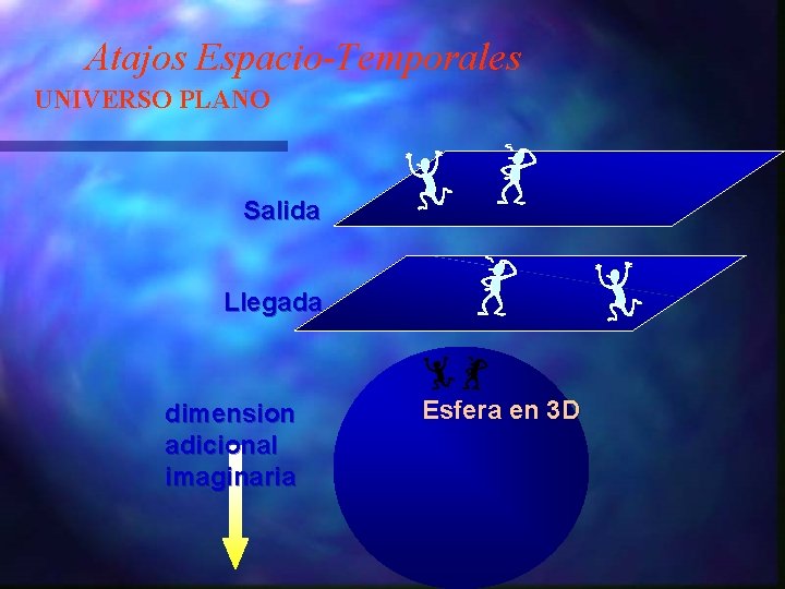 Atajos Espacio-Temporales UNIVERSO PLANO Salida Llegada dimension adicional imaginaria Esfera en 3 D 