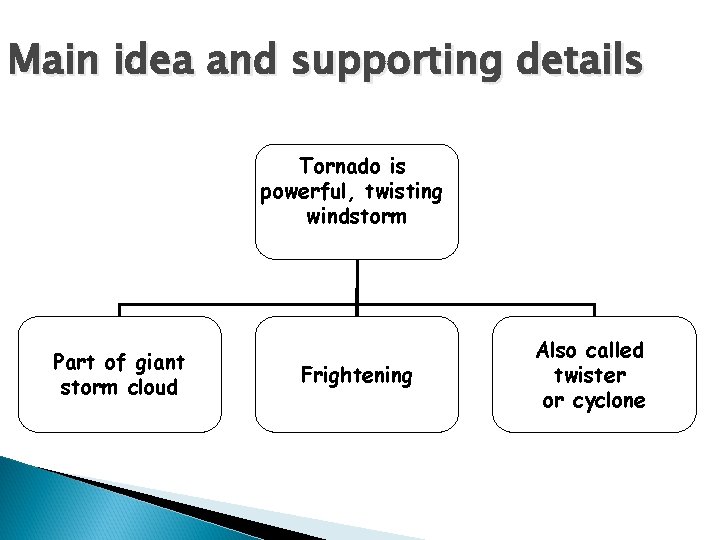 Main idea and supporting details Tornado is powerful, twisting windstorm Part of giant storm Main idea and supporting details Tornado is powerful, twisting windstorm Part of giant storm