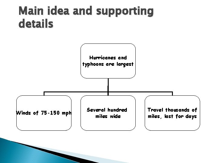 Main idea and supporting details Hurricanes and typhoons are largest Winds of 75 -150 Main idea and supporting details Hurricanes and typhoons are largest Winds of 75 -150