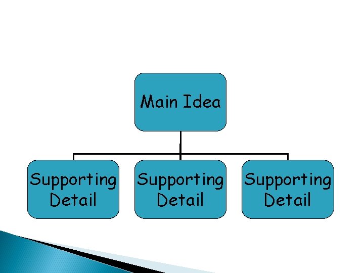 Main Idea Supporting Detail Main Idea Supporting Detail
