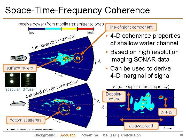 Space-Time-Frequency Coherence receive power (from mobile transmitter to boat) h) imut z a e