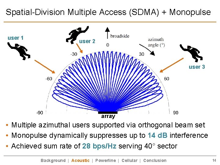 Spatial-Division Multiple Access (SDMA) + Monopulse user 1 user 2 user 3 array •
