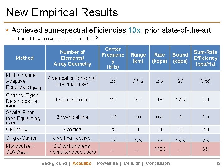 New Empirical Results • Achieved sum-spectral efficiencies 10 x prior state-of-the-art – Target bit-error-rates