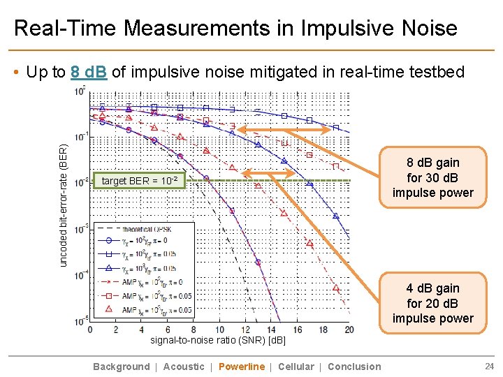 Real-Time Measurements in Impulsive Noise uncoded bit-error-rate (BER) • Up to 8 d. B