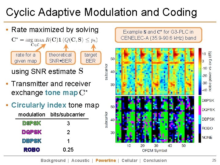 Cyclic Adaptive Modulation and Coding • Rate maximized by solving rate for a given
