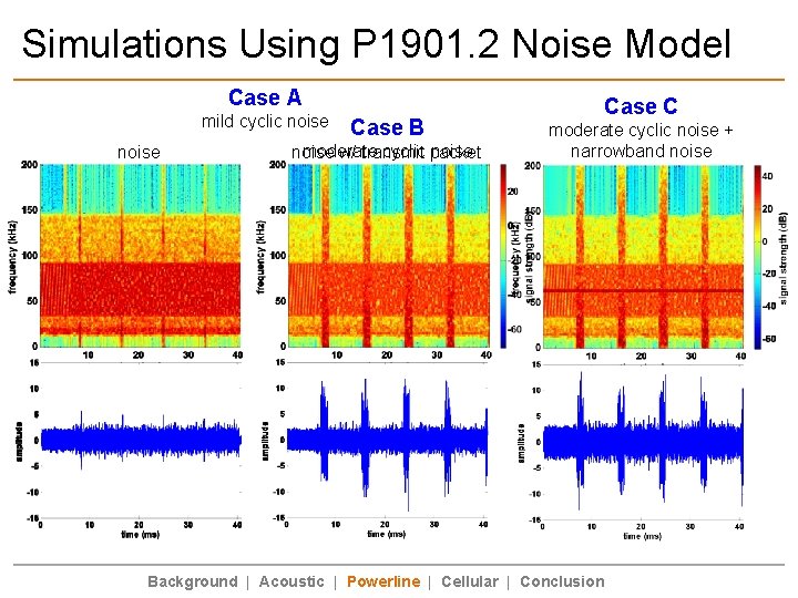Simulations Using P 1901. 2 Noise Model Case A mild cyclic noise Case B