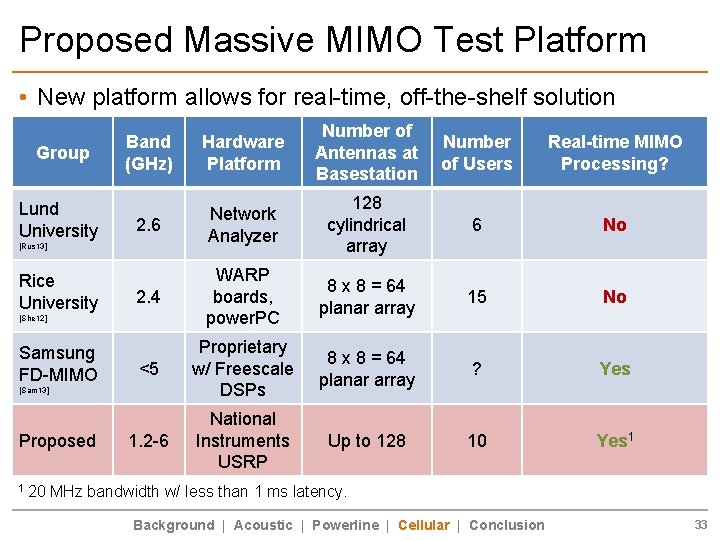Proposed Massive MIMO Test Platform • New platform allows for real-time, off-the-shelf solution Group