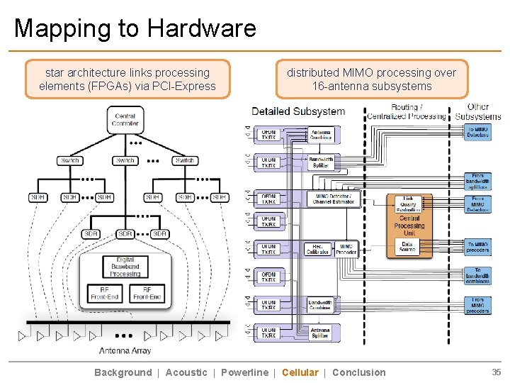 Mapping to Hardware star architecture links processing elements (FPGAs) via PCI-Express distributed MIMO processing